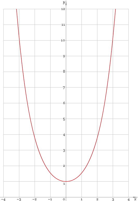 graph of cosh