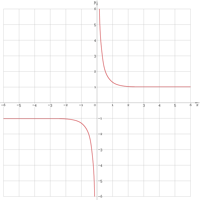Fig. 1. Graph of the hyperbolic cotangent function y = coth x