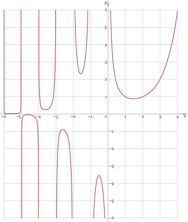 Gamma Distribution Chart