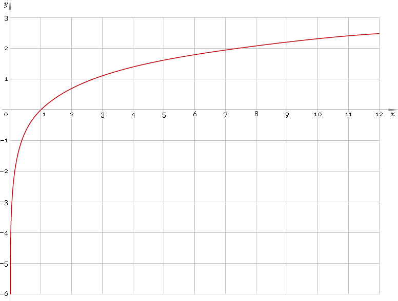 ln — natural logarithmic function — Librow — Digital LCD dashboards for