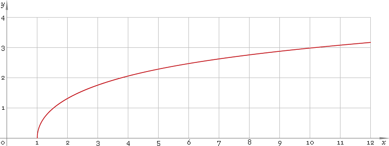 Fig. 1. Plot of the arc-hyperbolic cosine function y = arcosh x.