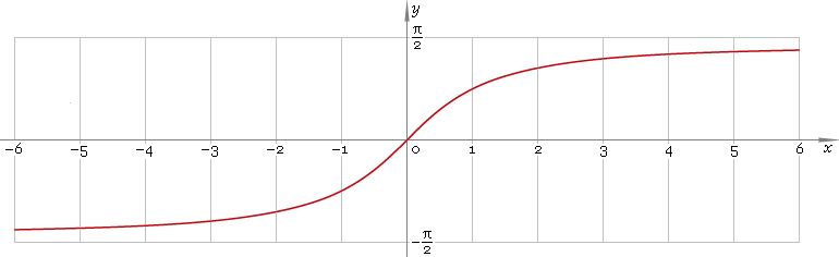 Fig. 1. Plot of the arc tangent function y = arctan x.