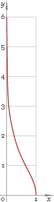 Fig. 1. Plot of the arc-hyperbolic secant function y = arsech x.