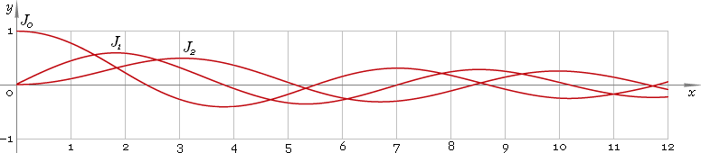 Fig. 1. Plots of the Bessel function of the first kind y = J0(x), y = J1(x), y = J2(x)