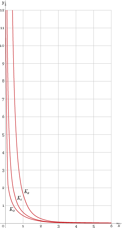 Fig. 1. Plots of the modified Bessel functions of the second kind y = K0(x), y = K1(x), y = K2(x).