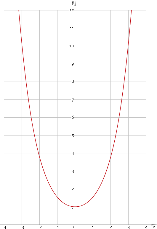 Fig. 1. Plot of the hyperbolic cosine function y = cosh x.