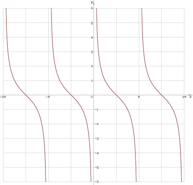 Fig. 1. Plot of the cotangent function y = cot x.