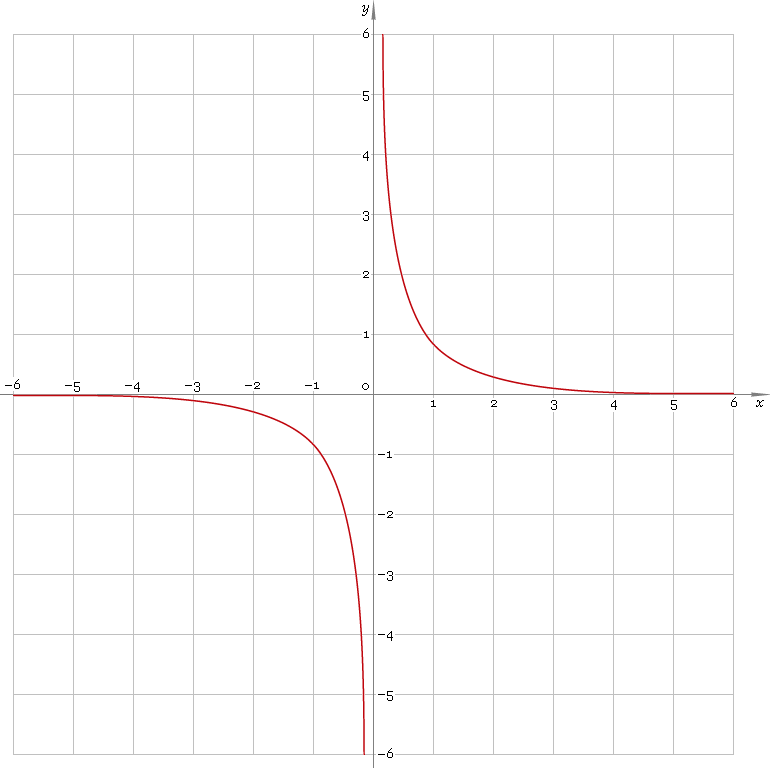 Fig. 1. Plot of the hyperbolic cosecant function y = csch x.