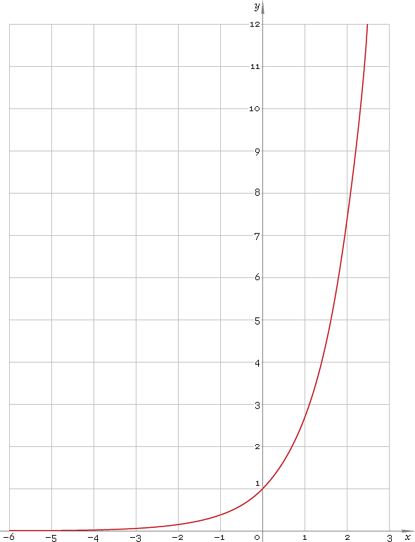 Fig. 1. Plot of the exponential function y = exp x.