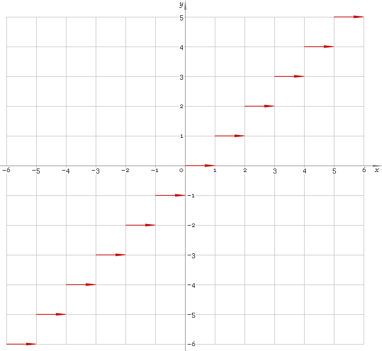 Plot of the floor function y = floor x.
