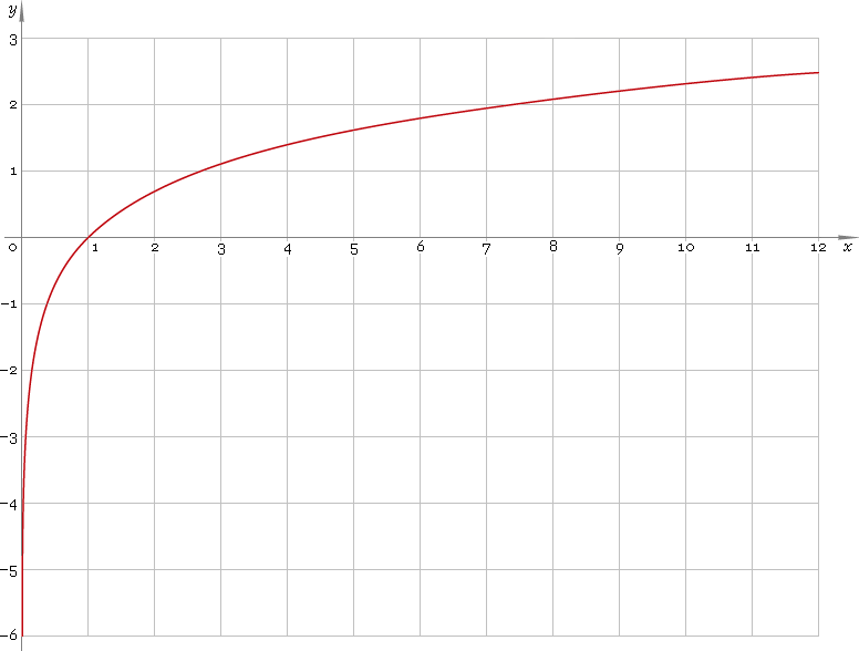 Fig. 1. Plot of the natural logarithmic function y = ln x.