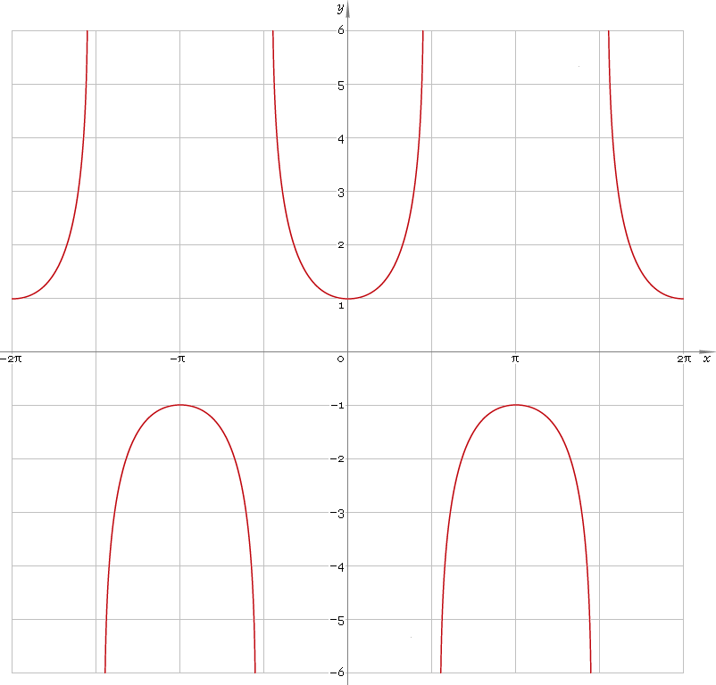 Fig. 1. Plot of the secant function y = sec x.