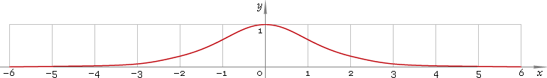 Fig. 1. Plot of the hyperbolic secant function y = sech x.