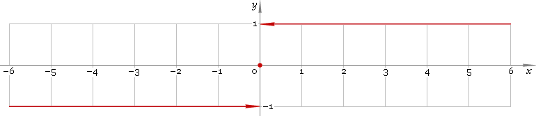 Fig. 1. Plot of the signum function y = sign x.