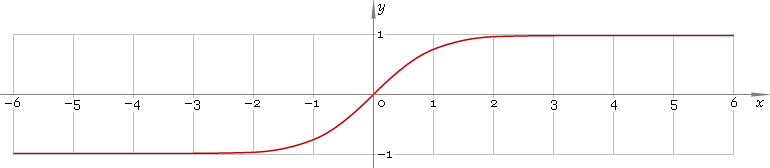 Fig. 1. Plot of the hyperbolic tangent function y = tanh x.
