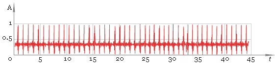 Fig. 2. FFT filtered ECG.