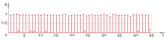 Fig. 3. Filtered ECG - first pass.