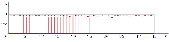 Fig. 5. Filtered ECG - second pass.