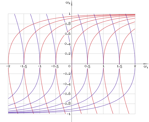 Fig. 1. Phase plane.