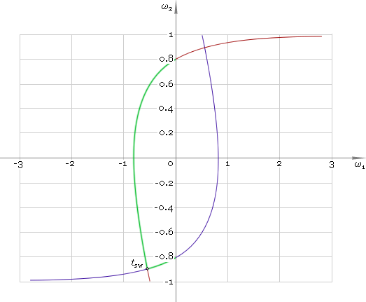 Fig. 2. Velocity switching.