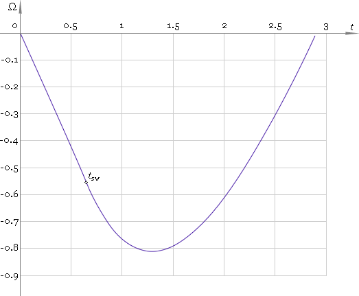 Fig. 3. Angular displacement.