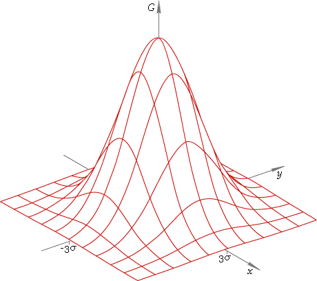 Fig. 3. 2D Gaussian or normal distribution.