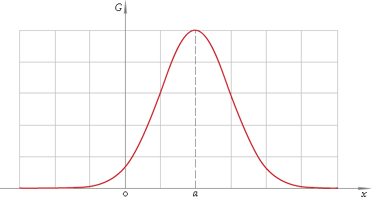Fig. 1. Gaussian or normal distribution.
