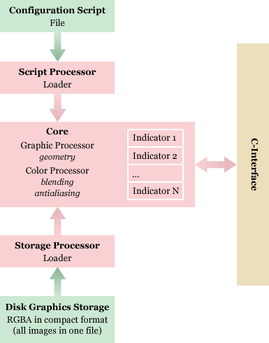 Fig. 2. EGE graphics engine structure.
