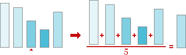 Fig. 7. Taking an average.