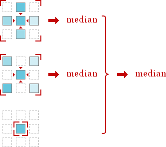 Fig. 1. Hybrid median filter workflow.